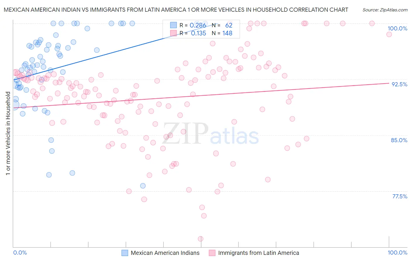 Mexican American Indian vs Immigrants from Latin America 1 or more Vehicles in Household