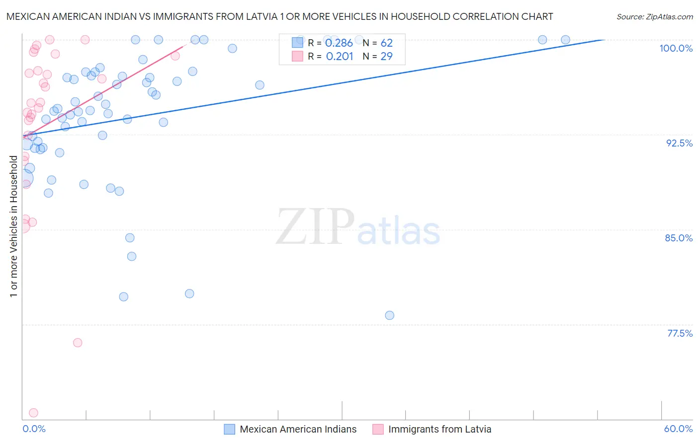 Mexican American Indian vs Immigrants from Latvia 1 or more Vehicles in Household