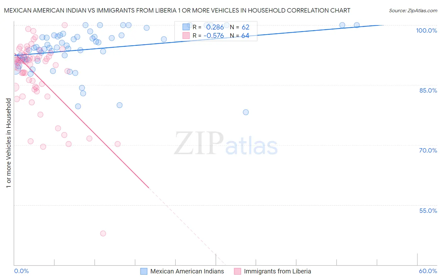 Mexican American Indian vs Immigrants from Liberia 1 or more Vehicles in Household