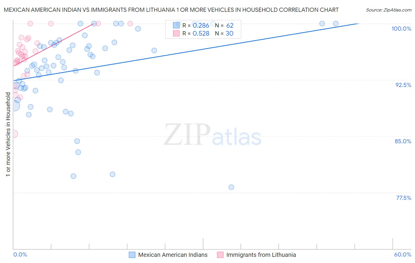 Mexican American Indian vs Immigrants from Lithuania 1 or more Vehicles in Household