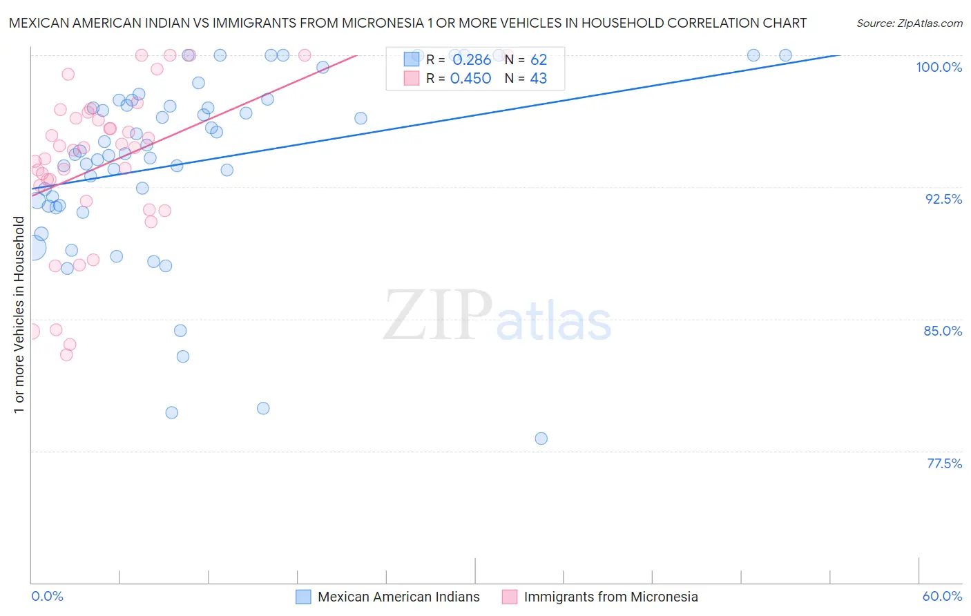 Mexican American Indian vs Immigrants from Micronesia 1 or more Vehicles in Household