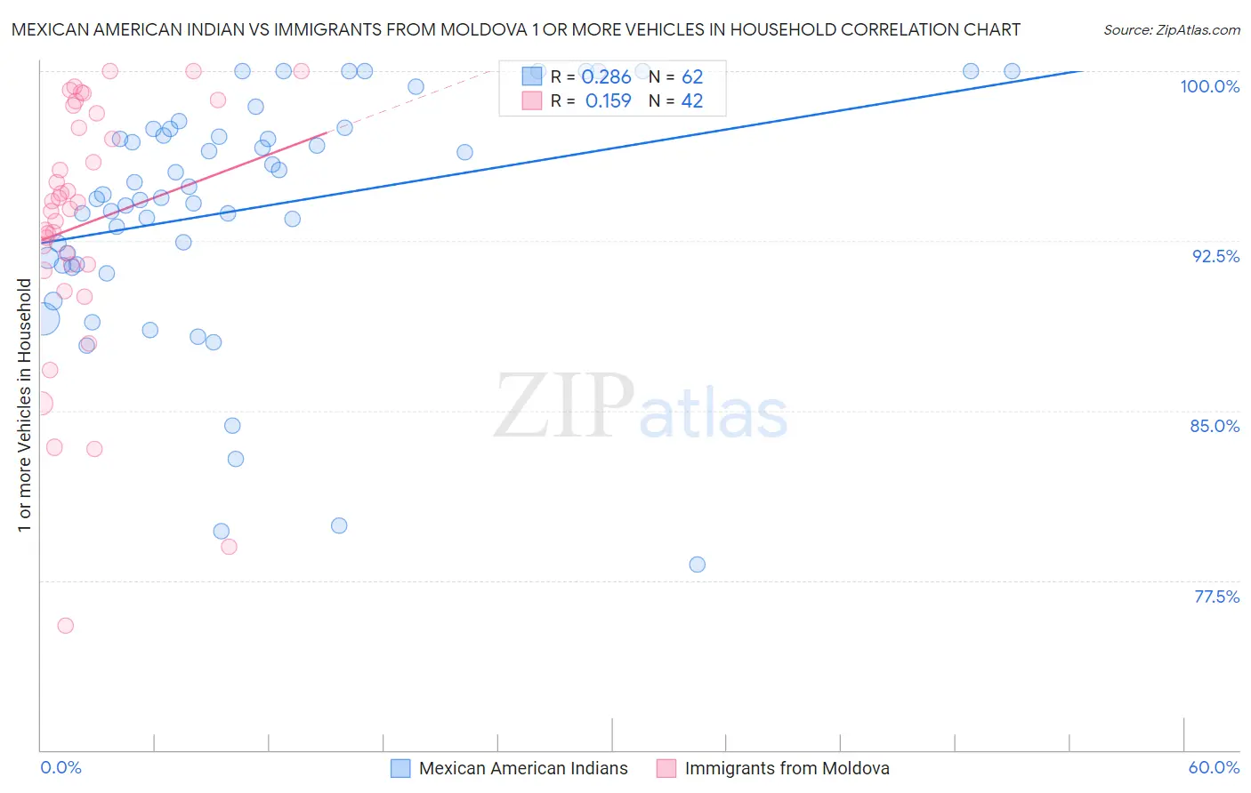 Mexican American Indian vs Immigrants from Moldova 1 or more Vehicles in Household