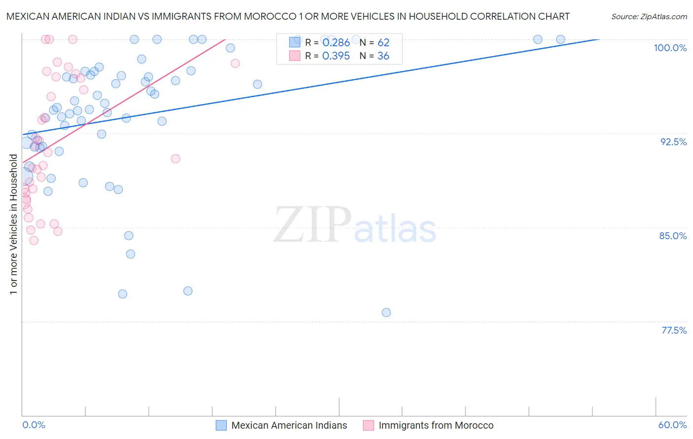 Mexican American Indian vs Immigrants from Morocco 1 or more Vehicles in Household