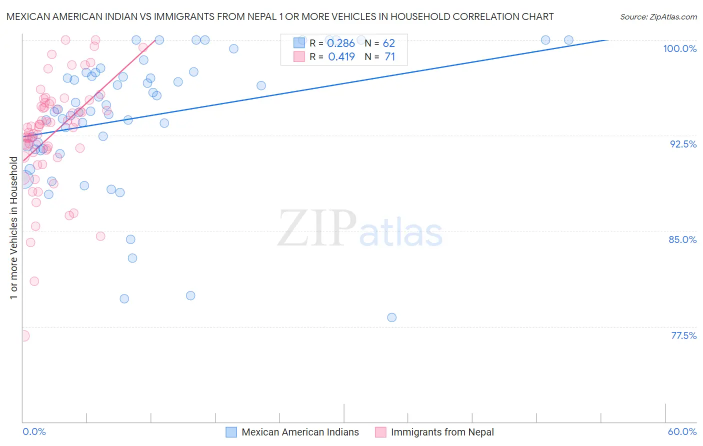 Mexican American Indian vs Immigrants from Nepal 1 or more Vehicles in Household