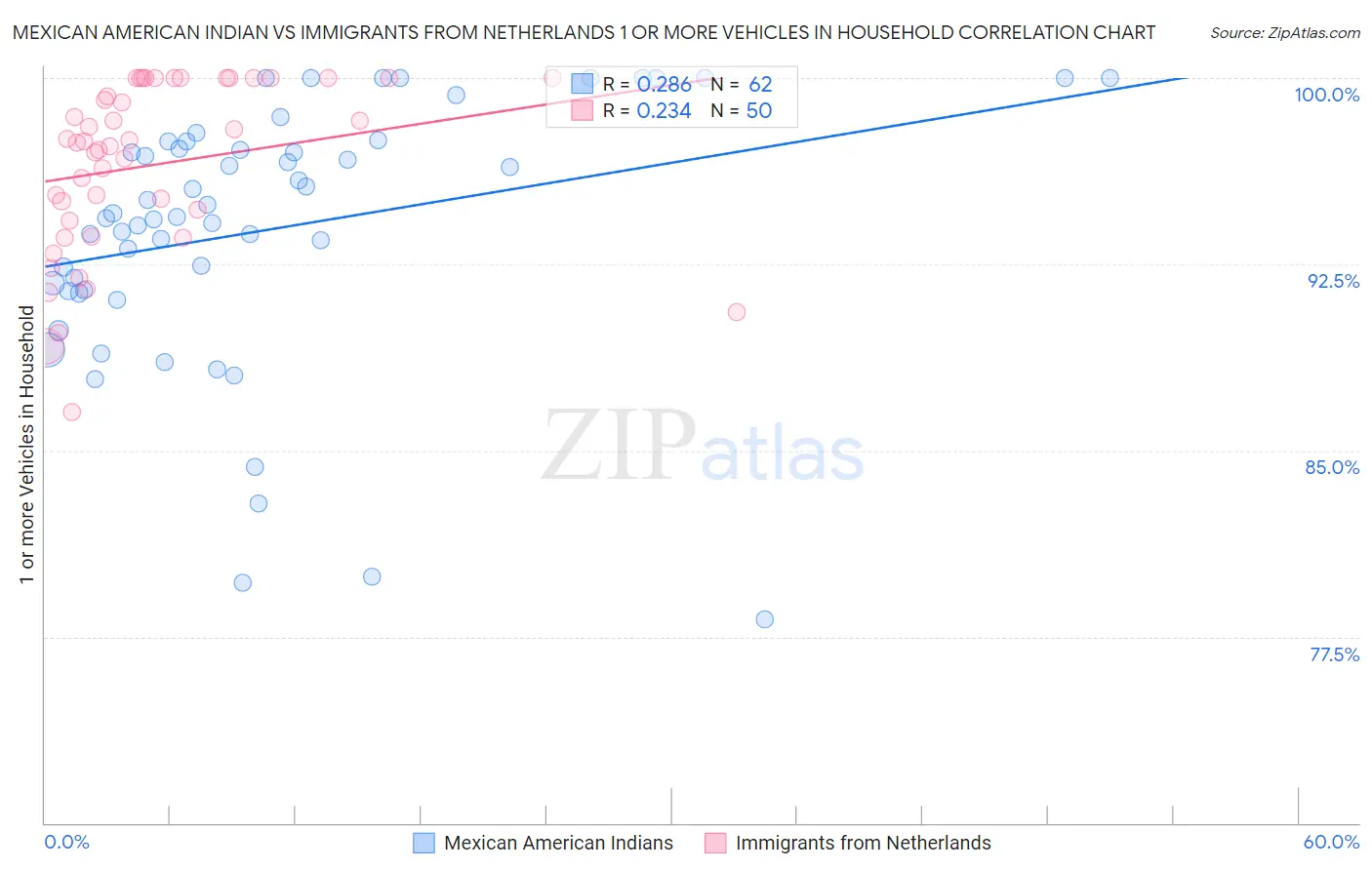 Mexican American Indian vs Immigrants from Netherlands 1 or more Vehicles in Household