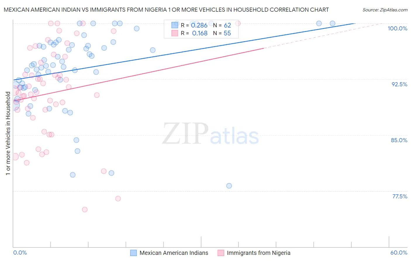 Mexican American Indian vs Immigrants from Nigeria 1 or more Vehicles in Household