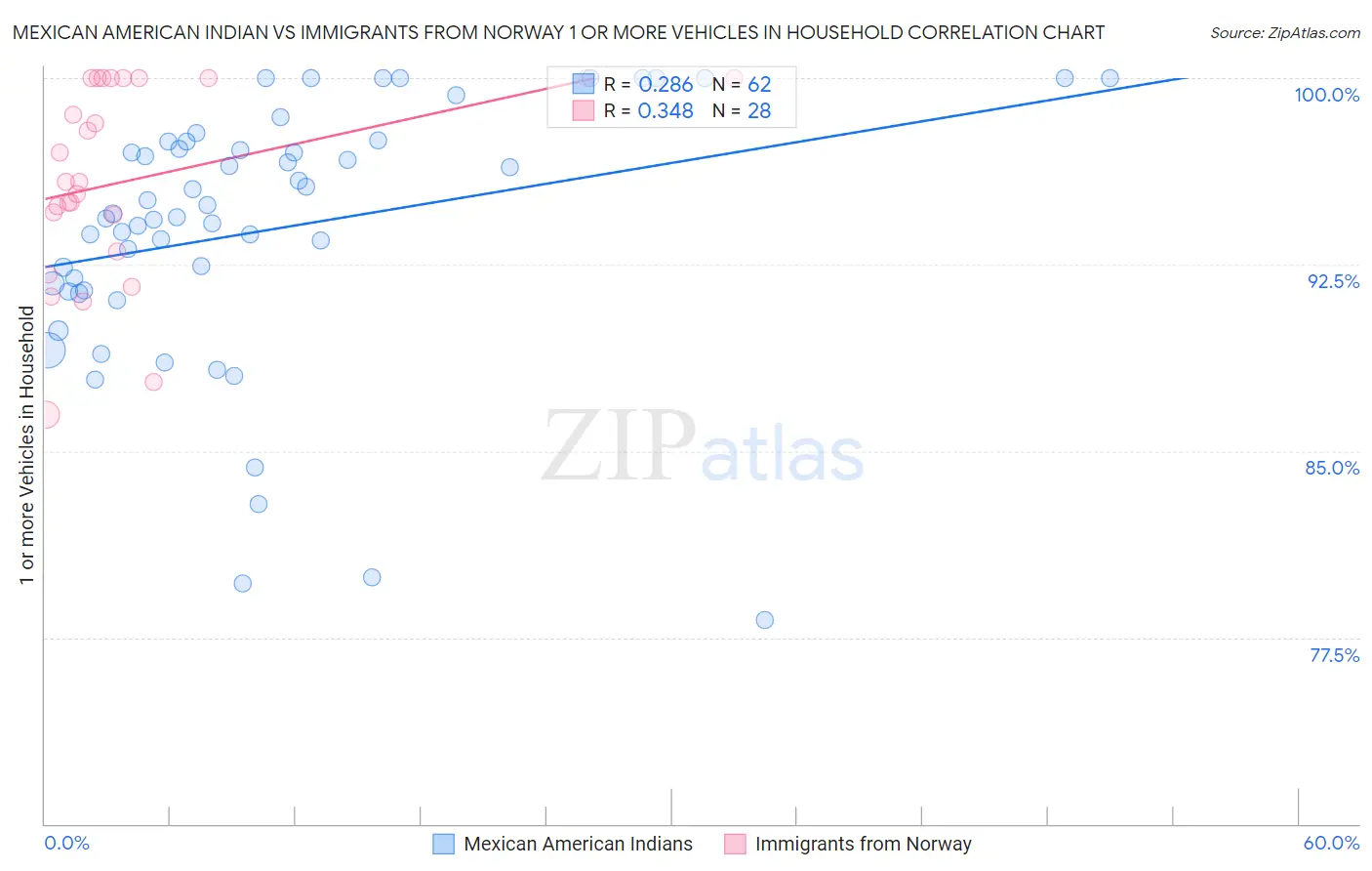 Mexican American Indian vs Immigrants from Norway 1 or more Vehicles in Household