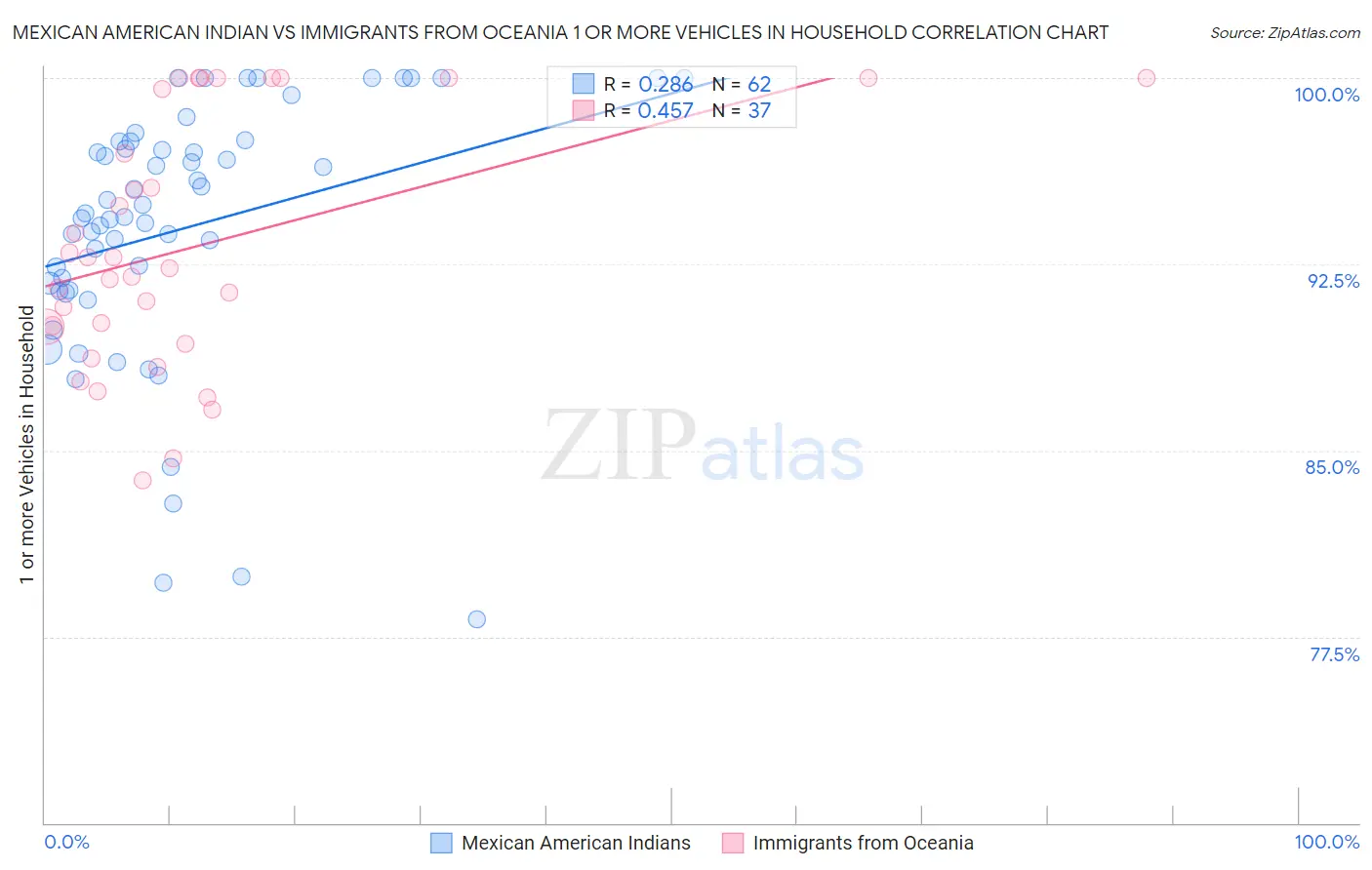 Mexican American Indian vs Immigrants from Oceania 1 or more Vehicles in Household