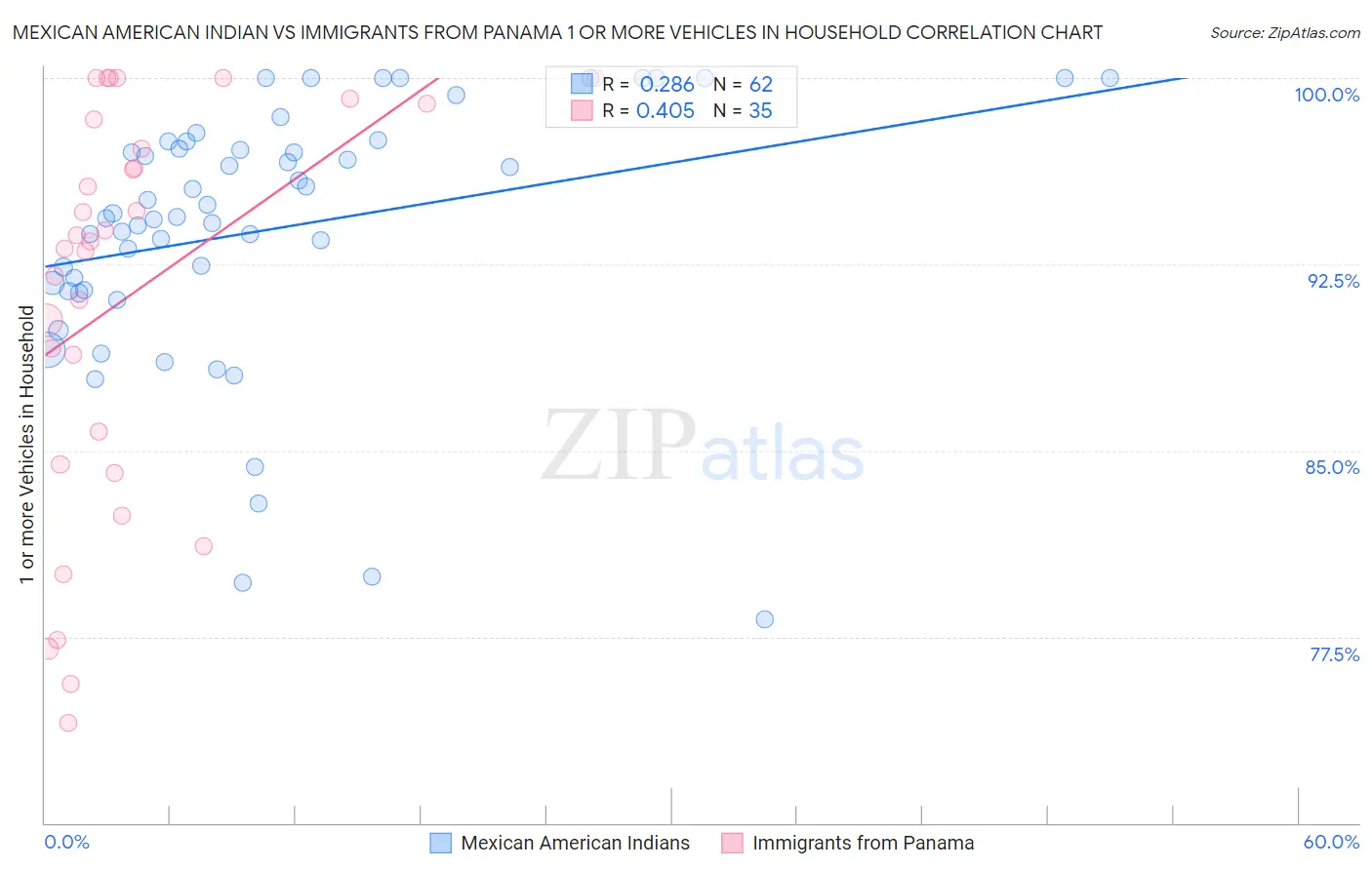 Mexican American Indian vs Immigrants from Panama 1 or more Vehicles in Household