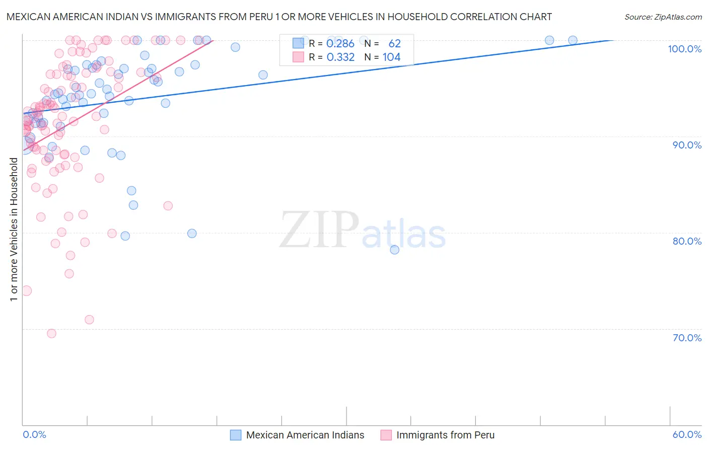 Mexican American Indian vs Immigrants from Peru 1 or more Vehicles in Household