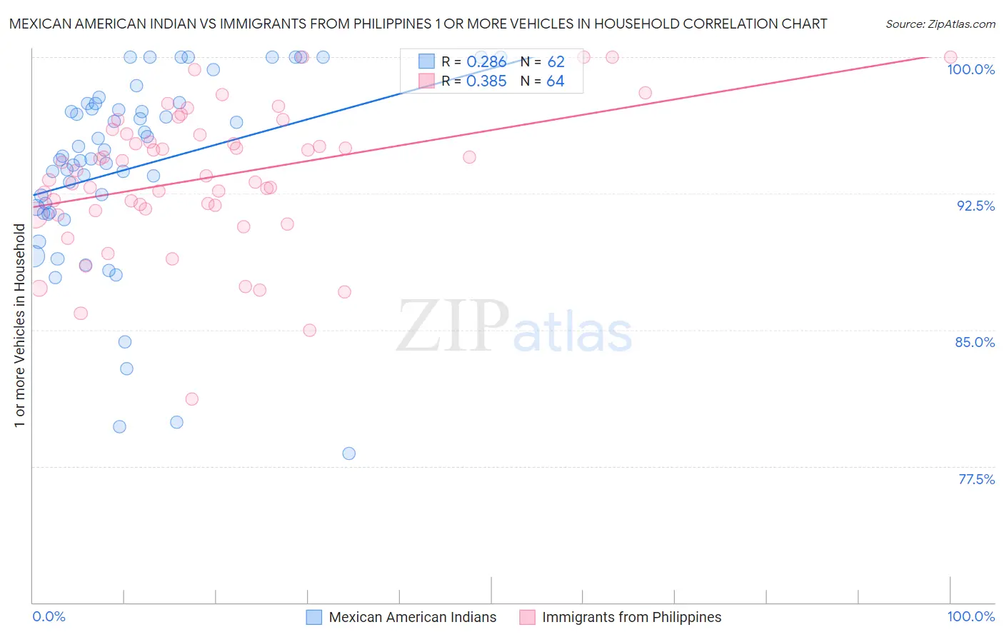 Mexican American Indian vs Immigrants from Philippines 1 or more Vehicles in Household