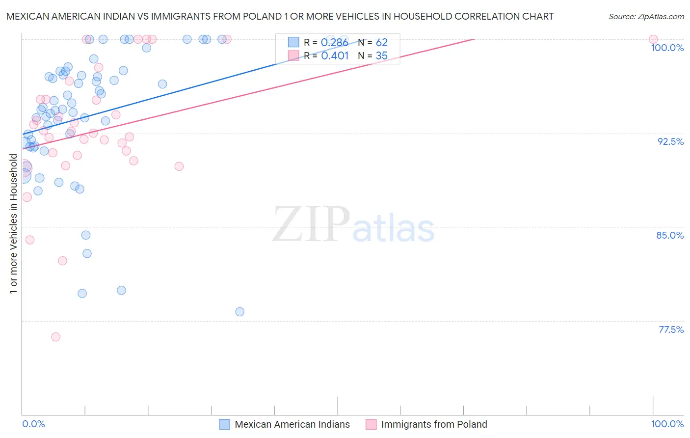 Mexican American Indian vs Immigrants from Poland 1 or more Vehicles in Household