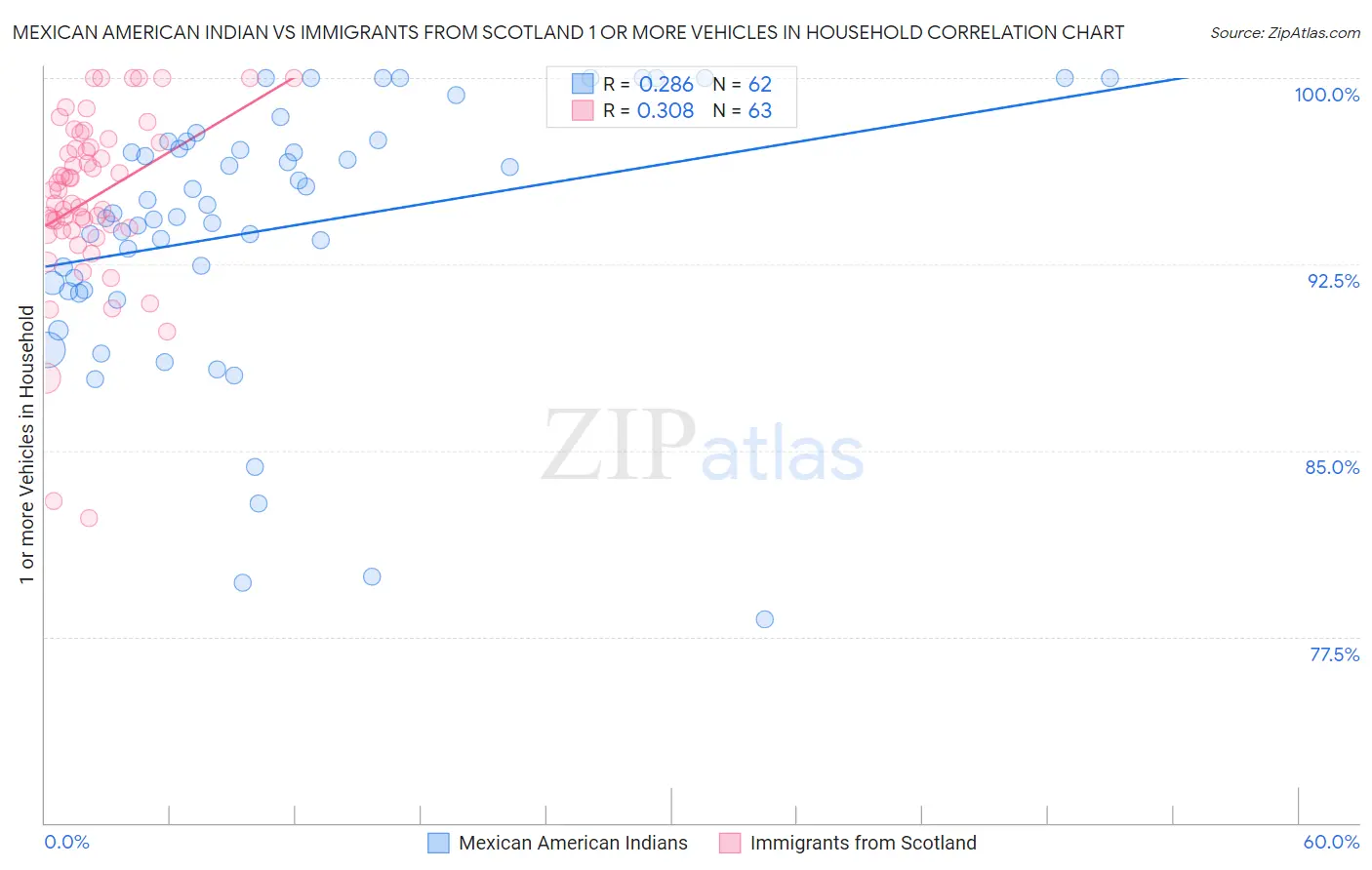 Mexican American Indian vs Immigrants from Scotland 1 or more Vehicles in Household