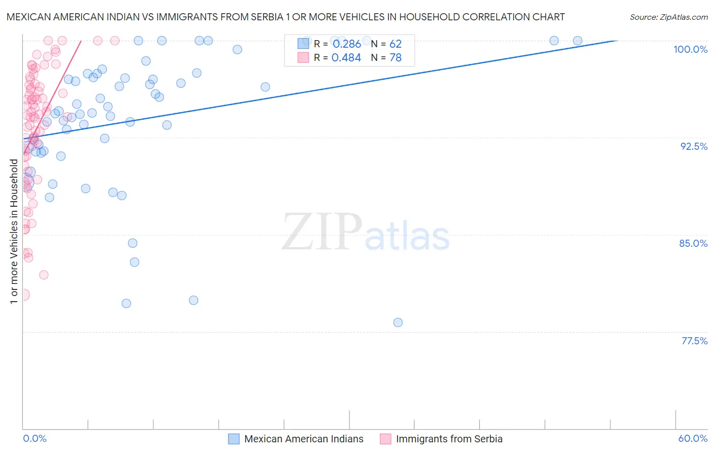 Mexican American Indian vs Immigrants from Serbia 1 or more Vehicles in Household