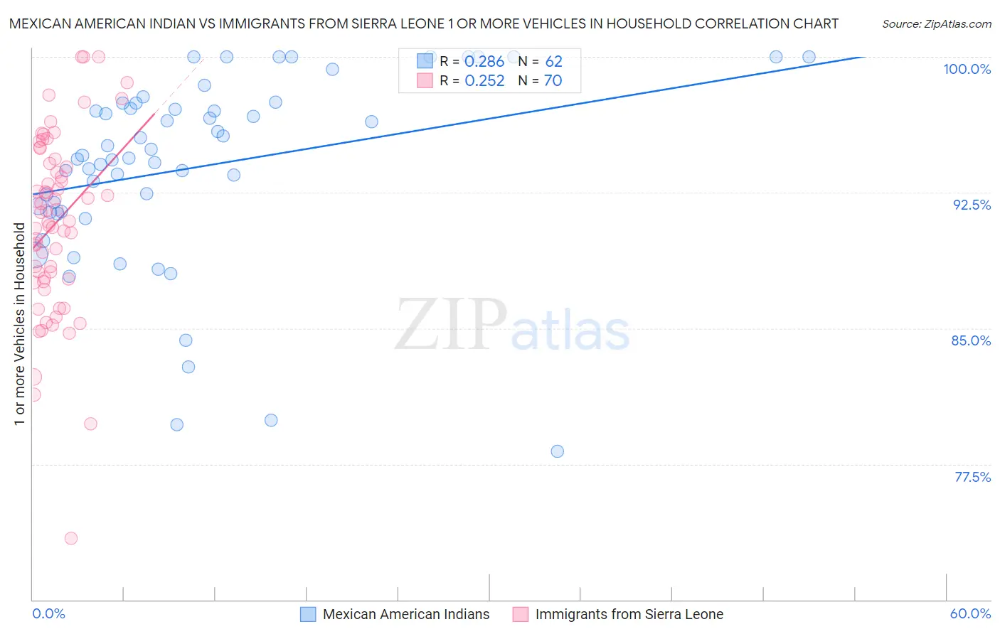 Mexican American Indian vs Immigrants from Sierra Leone 1 or more Vehicles in Household