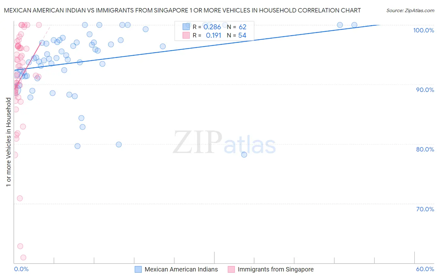 Mexican American Indian vs Immigrants from Singapore 1 or more Vehicles in Household