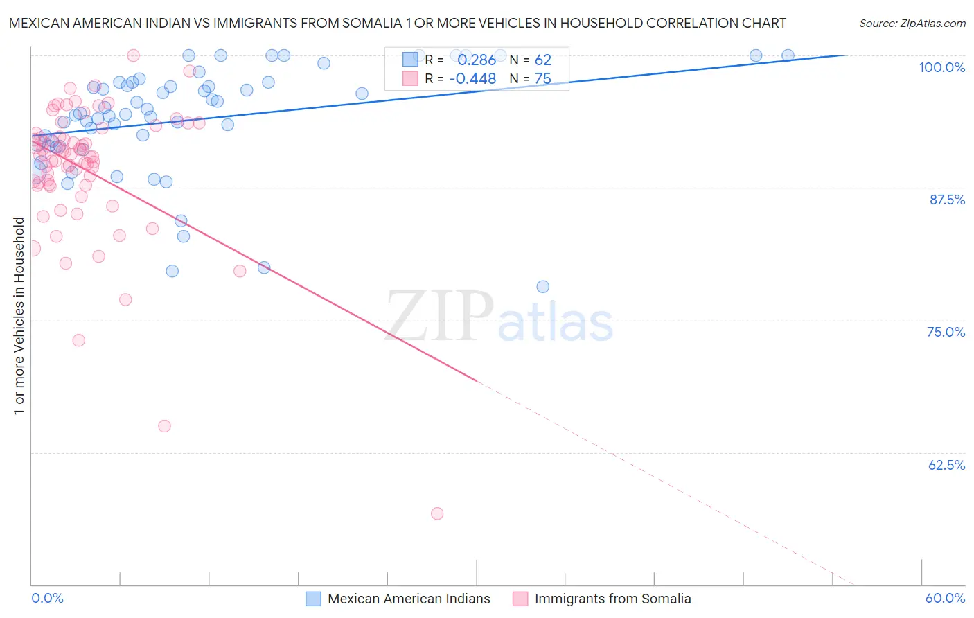 Mexican American Indian vs Immigrants from Somalia 1 or more Vehicles in Household