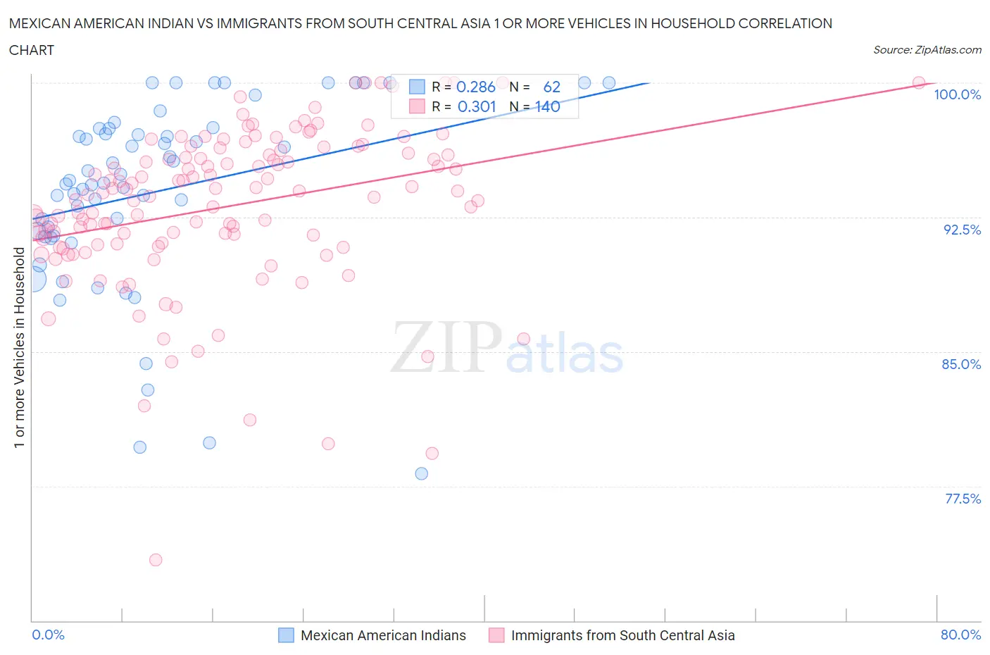 Mexican American Indian vs Immigrants from South Central Asia 1 or more Vehicles in Household