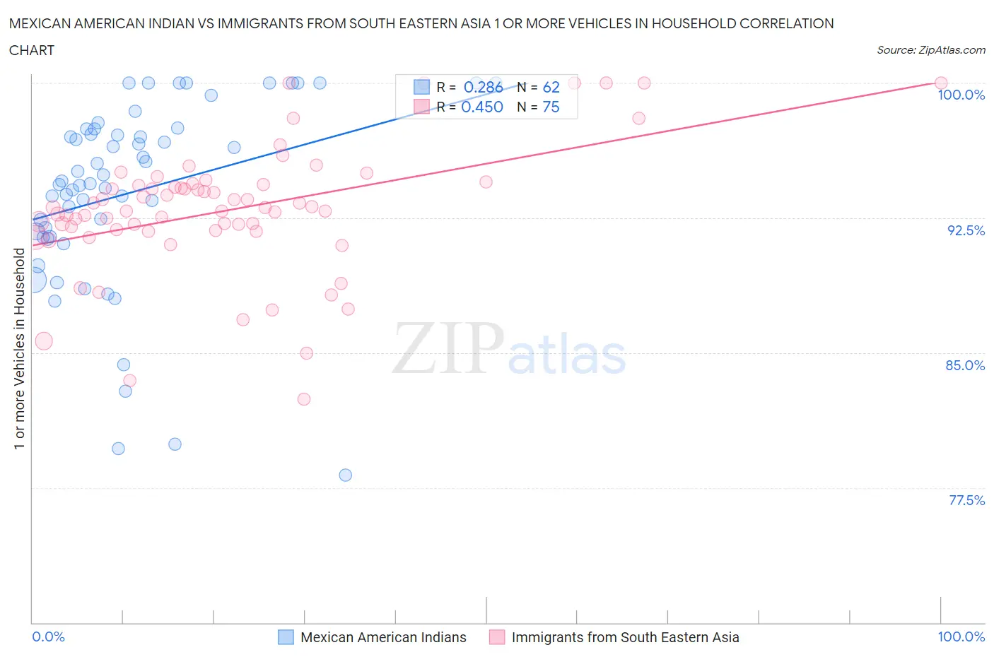 Mexican American Indian vs Immigrants from South Eastern Asia 1 or more Vehicles in Household