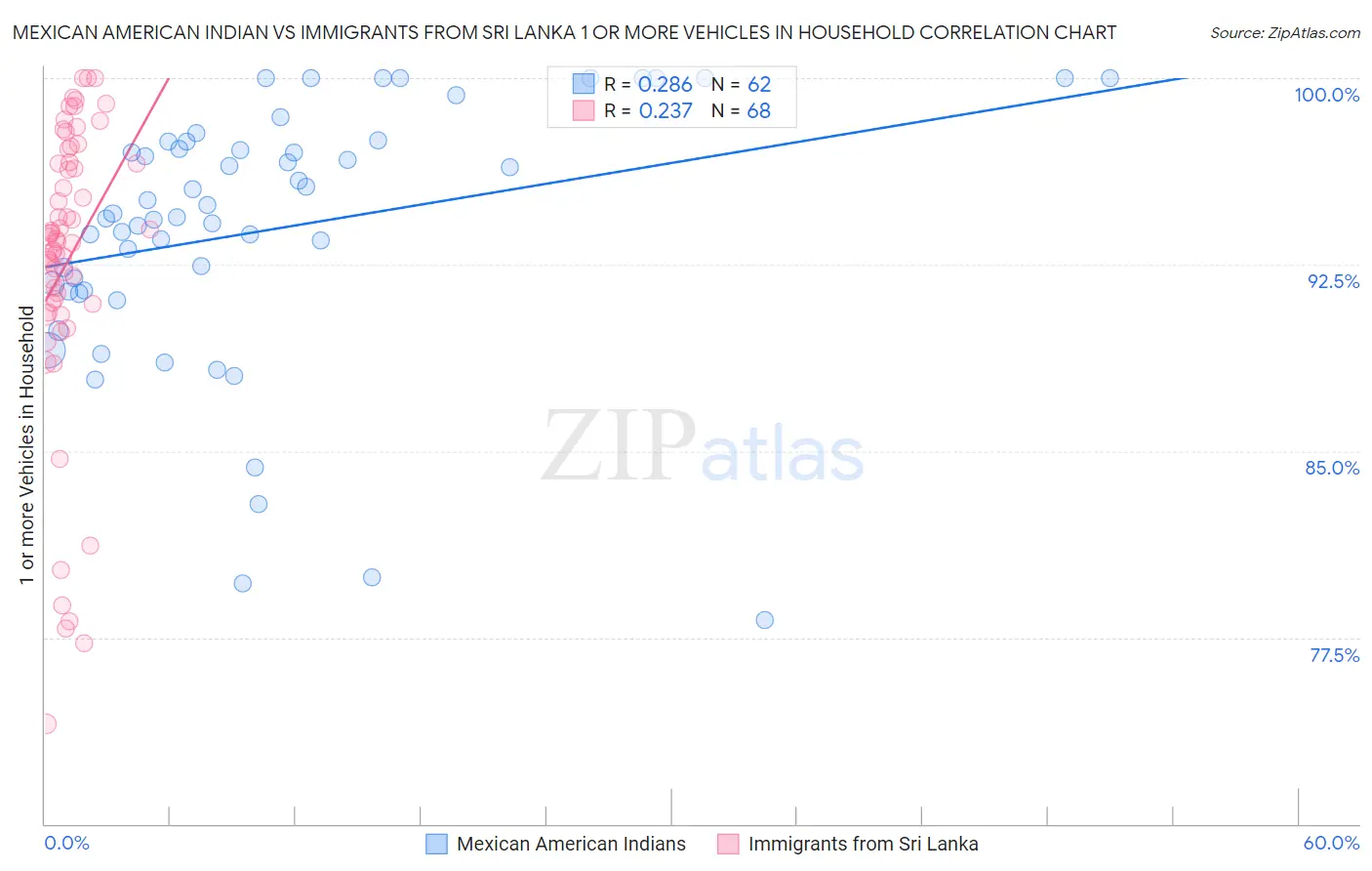 Mexican American Indian vs Immigrants from Sri Lanka 1 or more Vehicles in Household