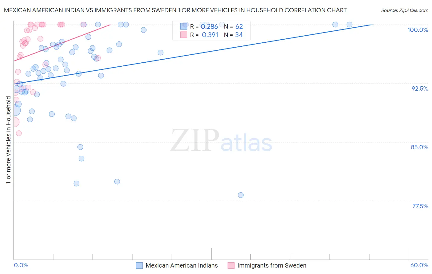 Mexican American Indian vs Immigrants from Sweden 1 or more Vehicles in Household