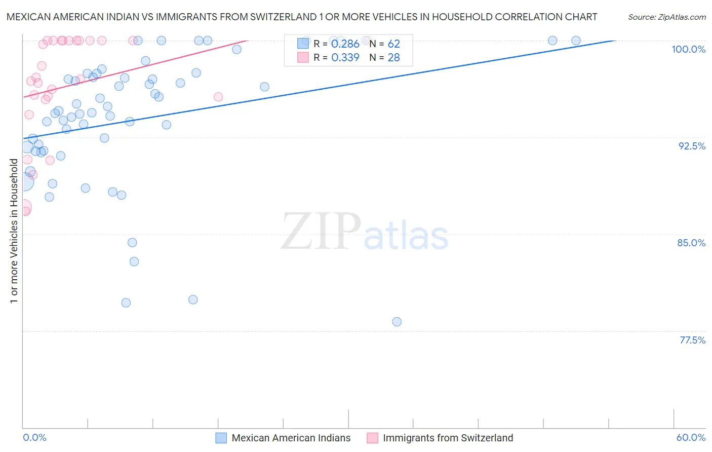 Mexican American Indian vs Immigrants from Switzerland 1 or more Vehicles in Household