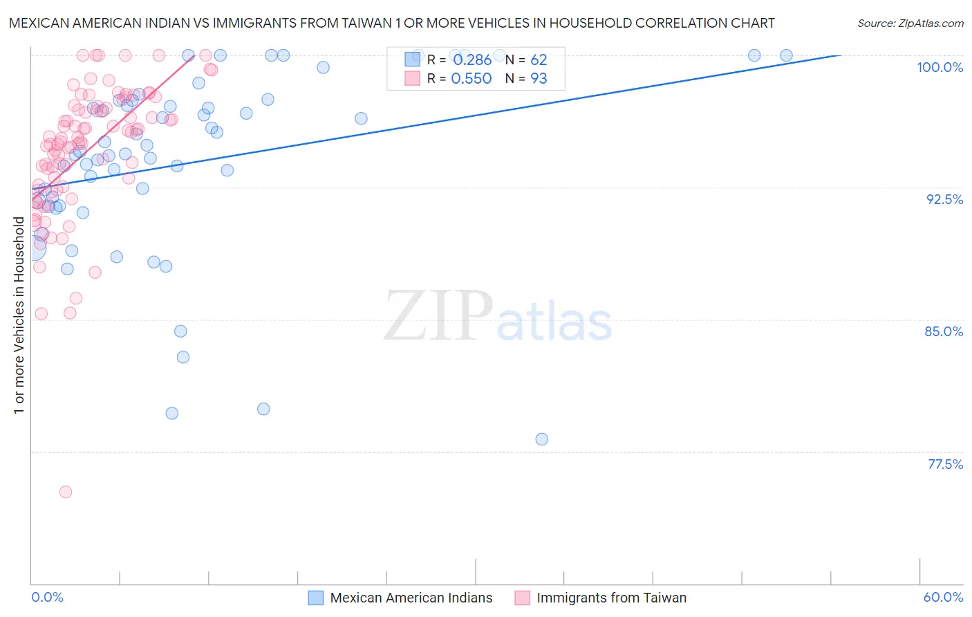 Mexican American Indian vs Immigrants from Taiwan 1 or more Vehicles in Household
