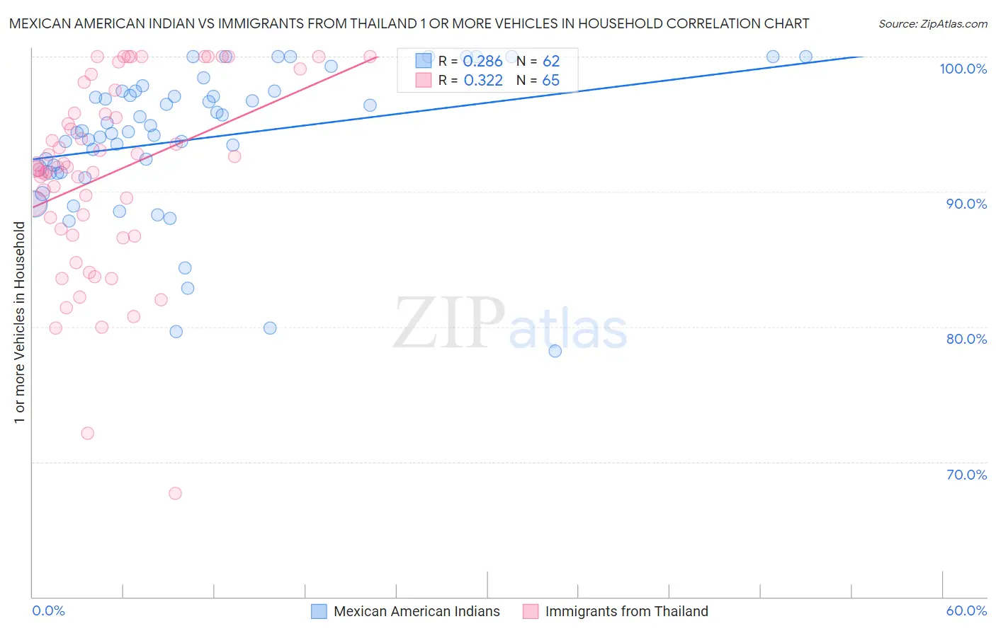 Mexican American Indian vs Immigrants from Thailand 1 or more Vehicles in Household