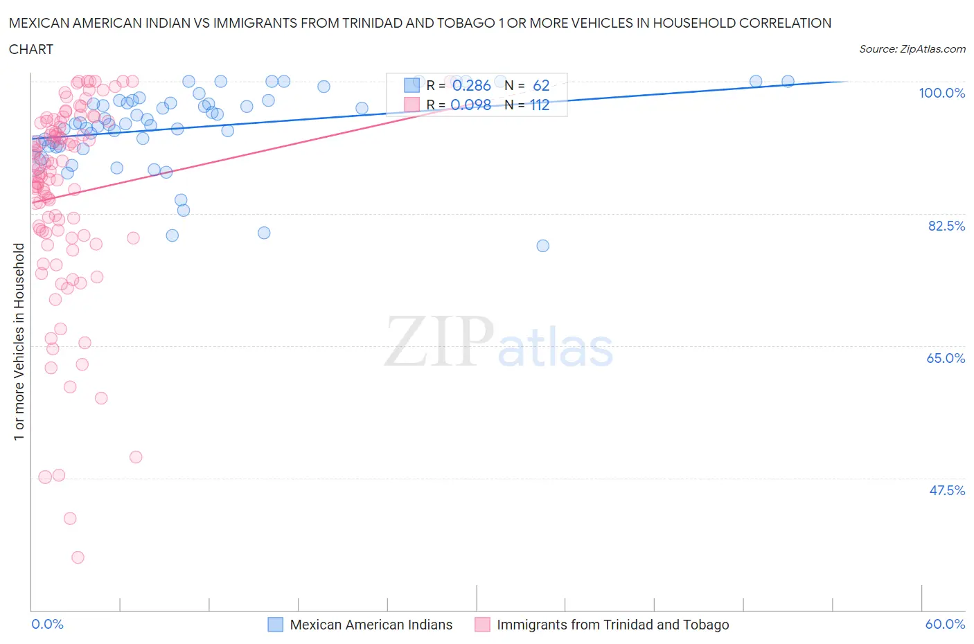 Mexican American Indian vs Immigrants from Trinidad and Tobago 1 or more Vehicles in Household