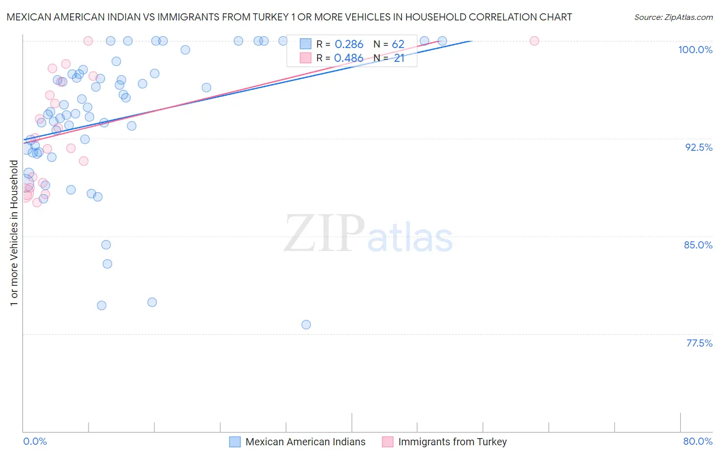 Mexican American Indian vs Immigrants from Turkey 1 or more Vehicles in Household