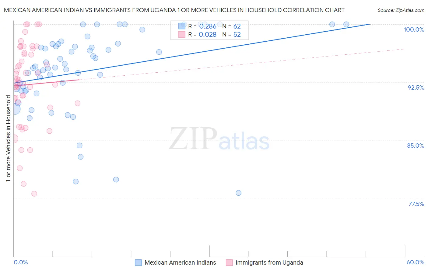 Mexican American Indian vs Immigrants from Uganda 1 or more Vehicles in Household