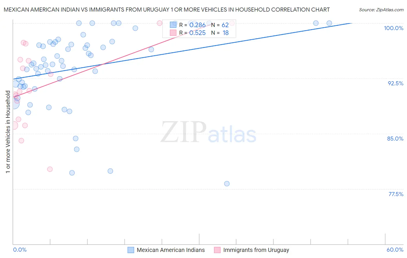 Mexican American Indian vs Immigrants from Uruguay 1 or more Vehicles in Household