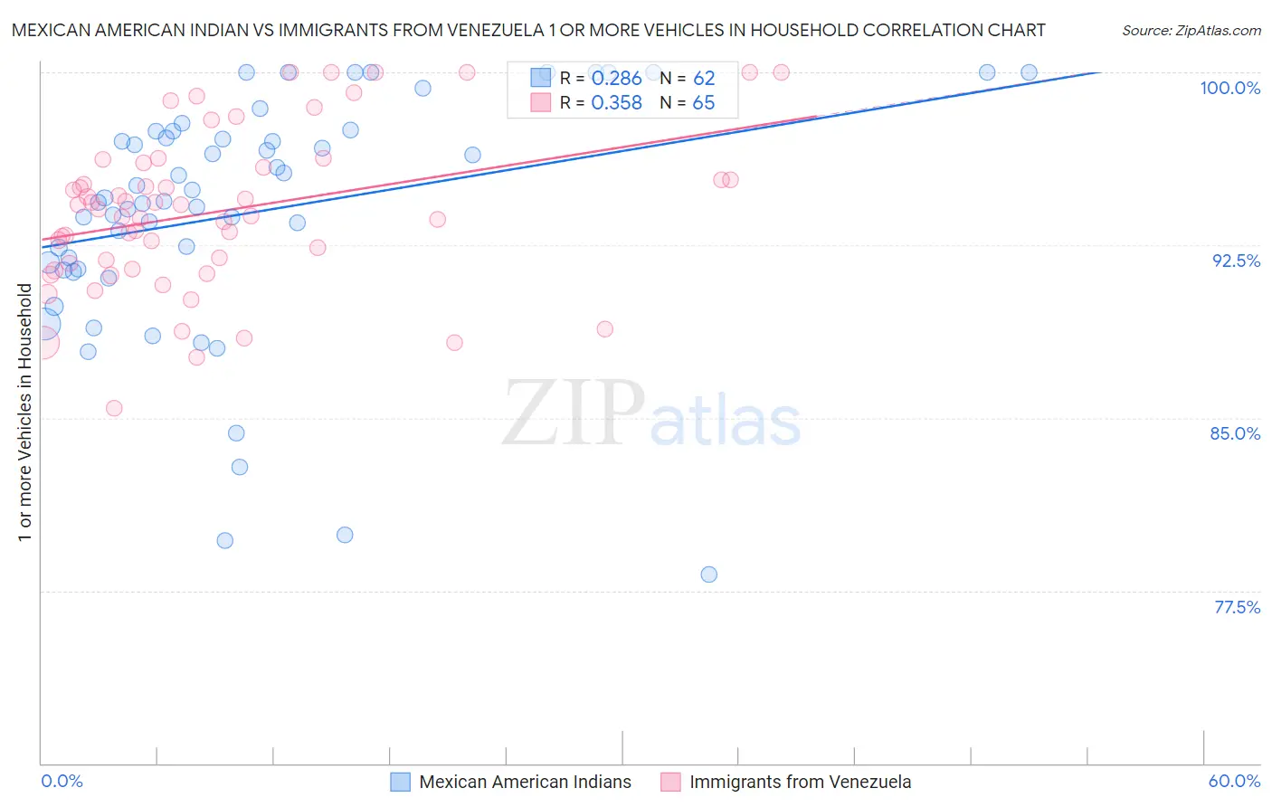 Mexican American Indian vs Immigrants from Venezuela 1 or more Vehicles in Household
