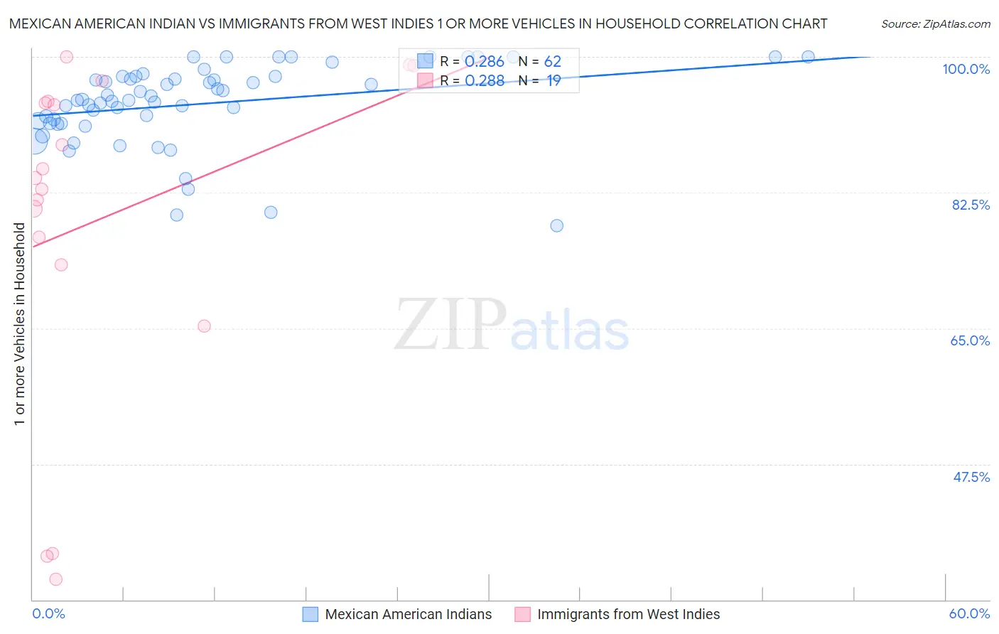 Mexican American Indian vs Immigrants from West Indies 1 or more Vehicles in Household