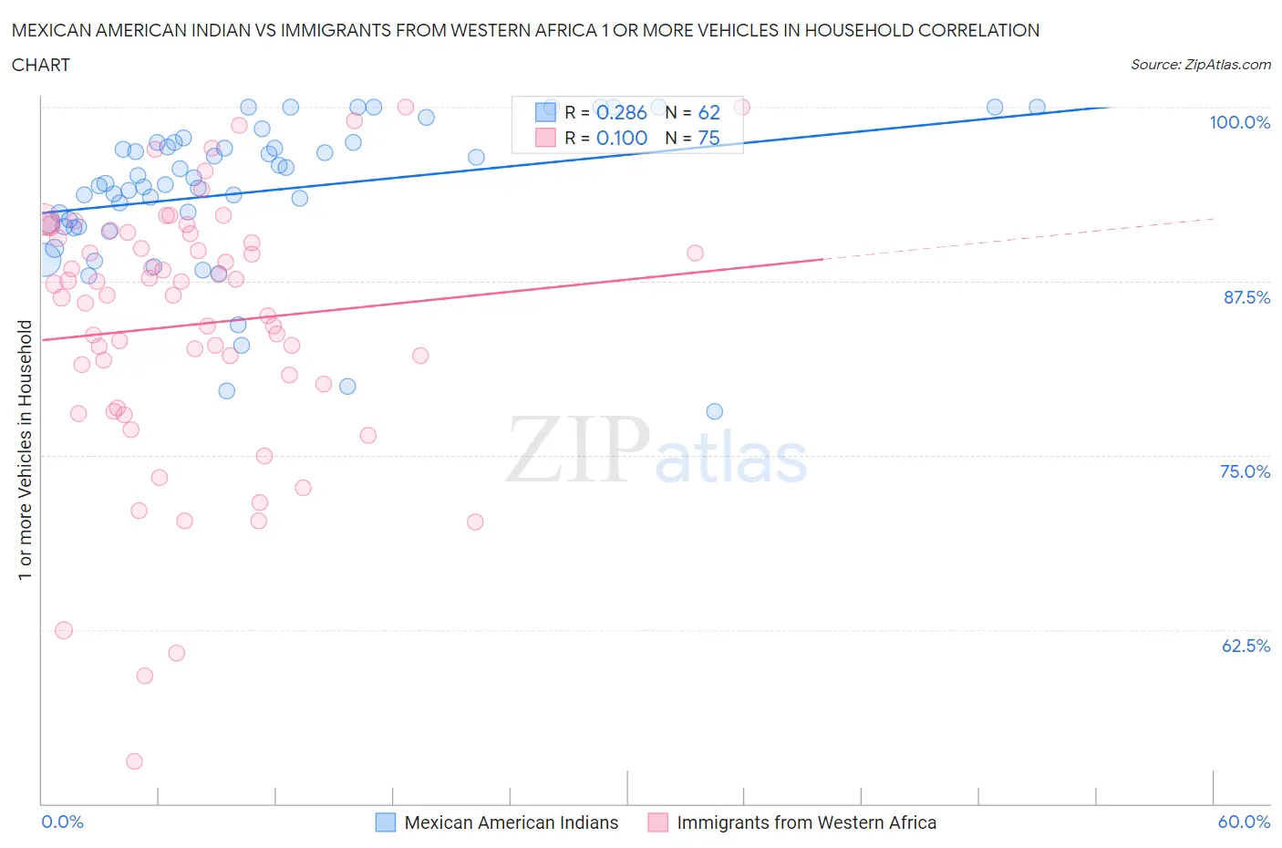 Mexican American Indian vs Immigrants from Western Africa 1 or more Vehicles in Household