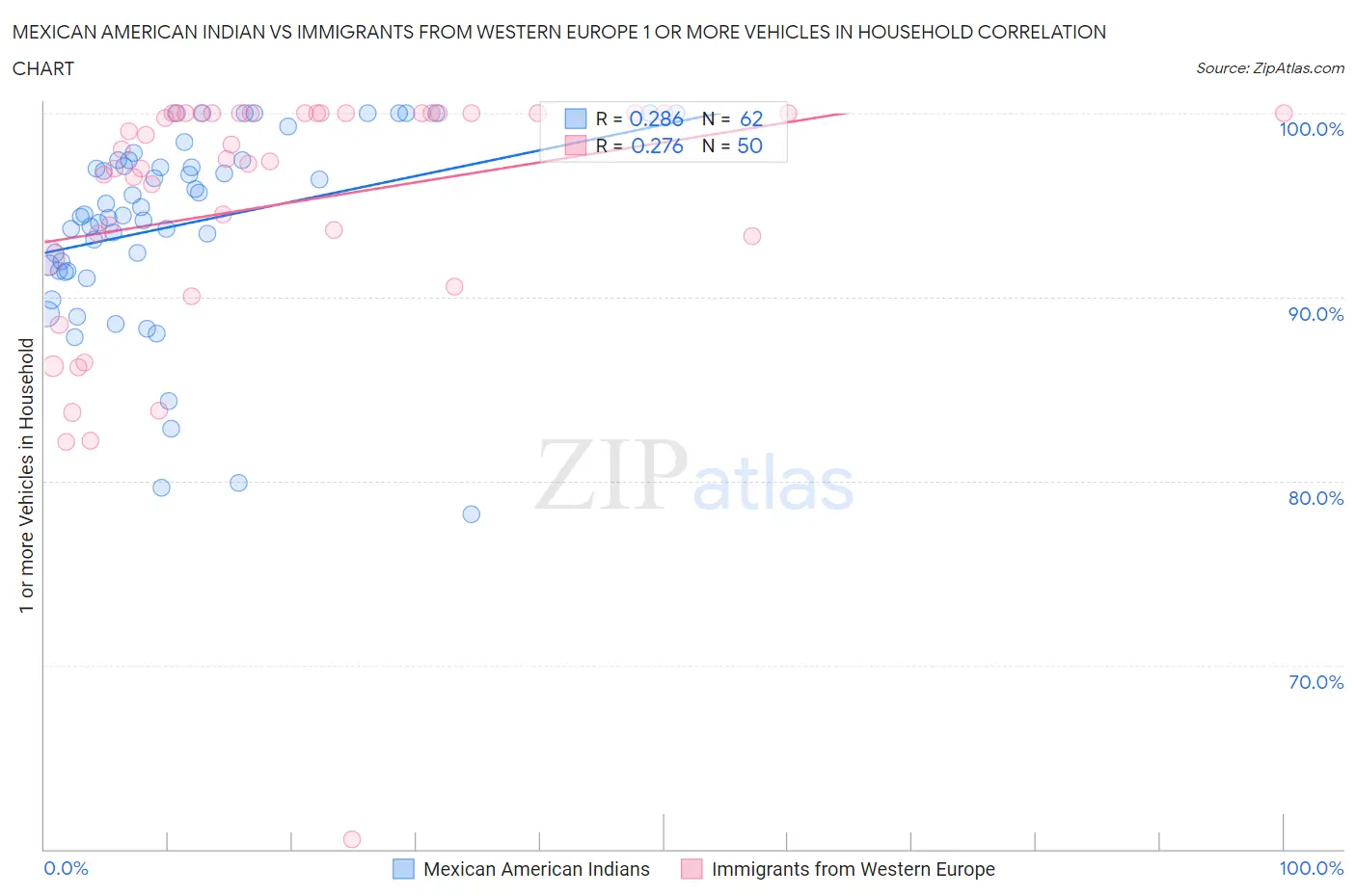 Mexican American Indian vs Immigrants from Western Europe 1 or more Vehicles in Household
