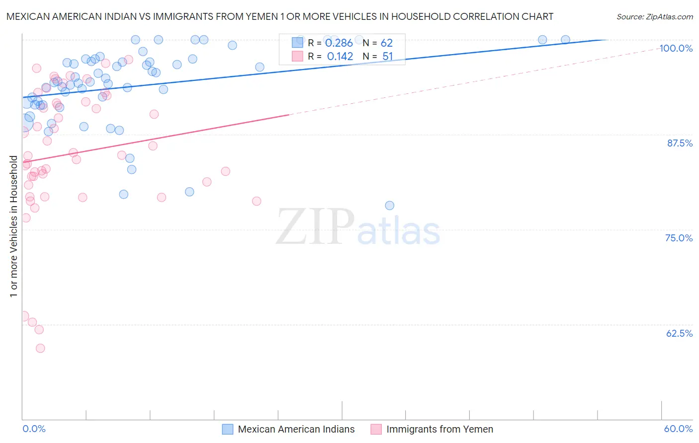 Mexican American Indian vs Immigrants from Yemen 1 or more Vehicles in Household