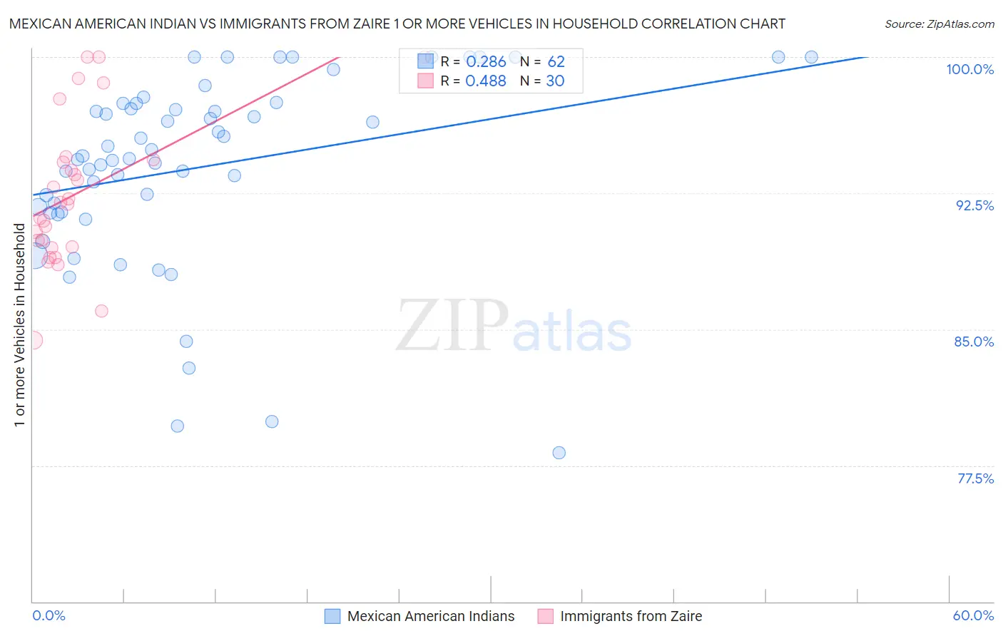 Mexican American Indian vs Immigrants from Zaire 1 or more Vehicles in Household