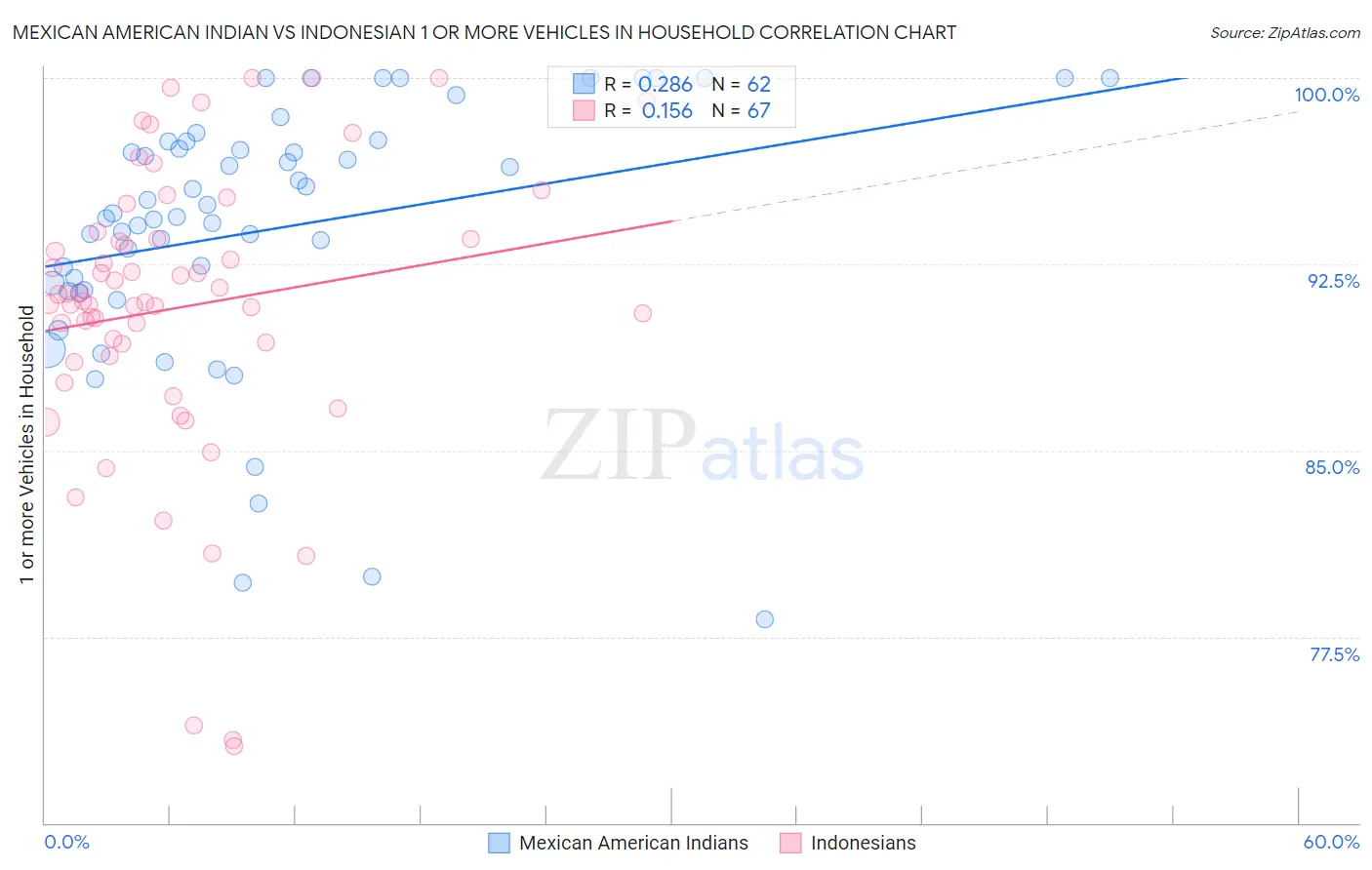 Mexican American Indian vs Indonesian 1 or more Vehicles in Household