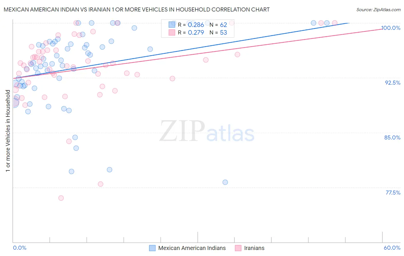 Mexican American Indian vs Iranian 1 or more Vehicles in Household
