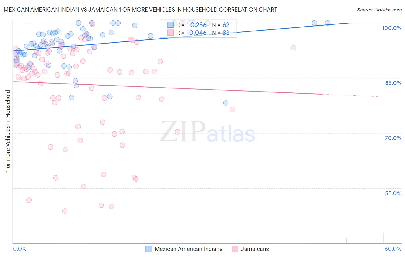 Mexican American Indian vs Jamaican 1 or more Vehicles in Household