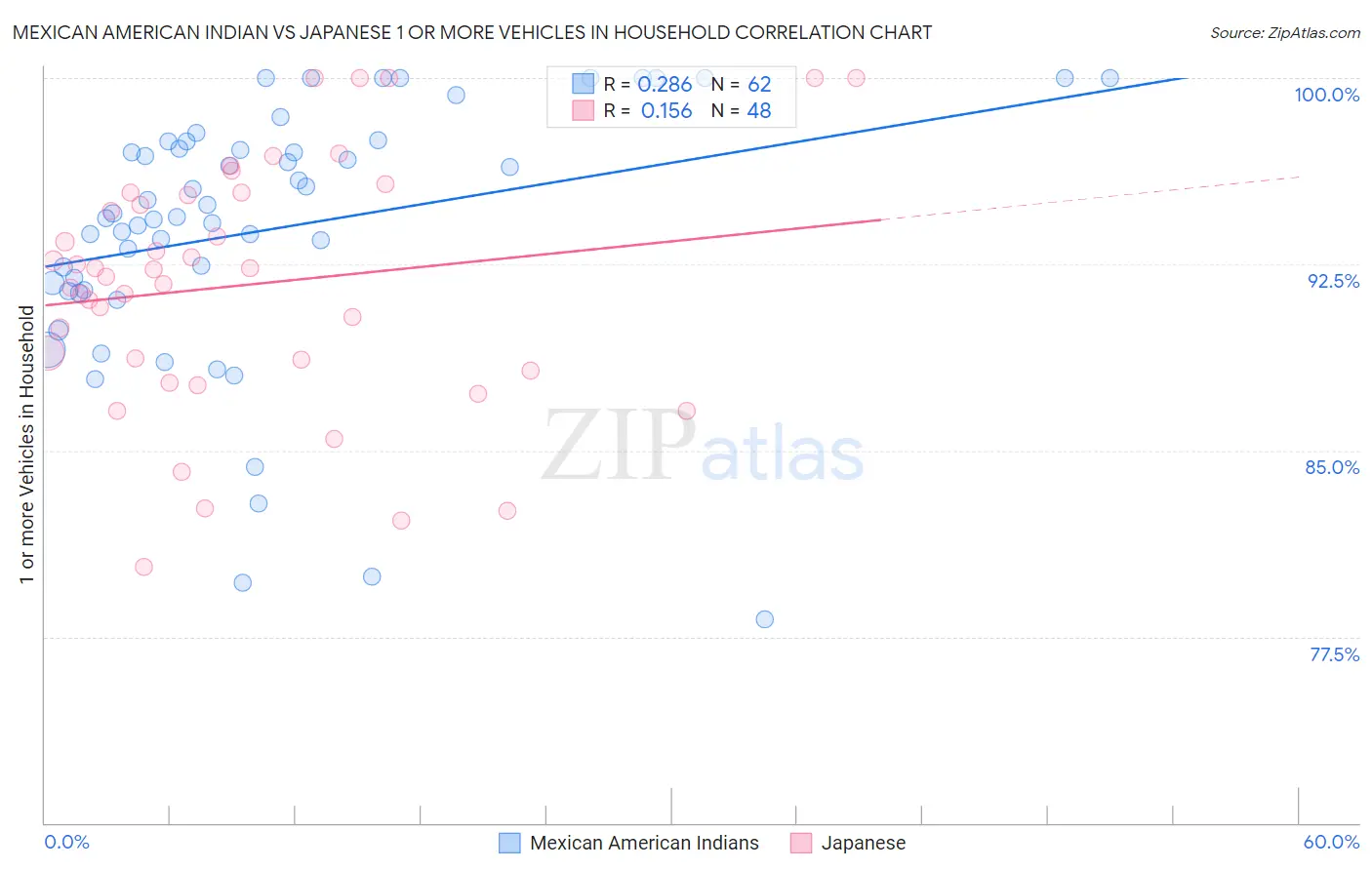 Mexican American Indian vs Japanese 1 or more Vehicles in Household