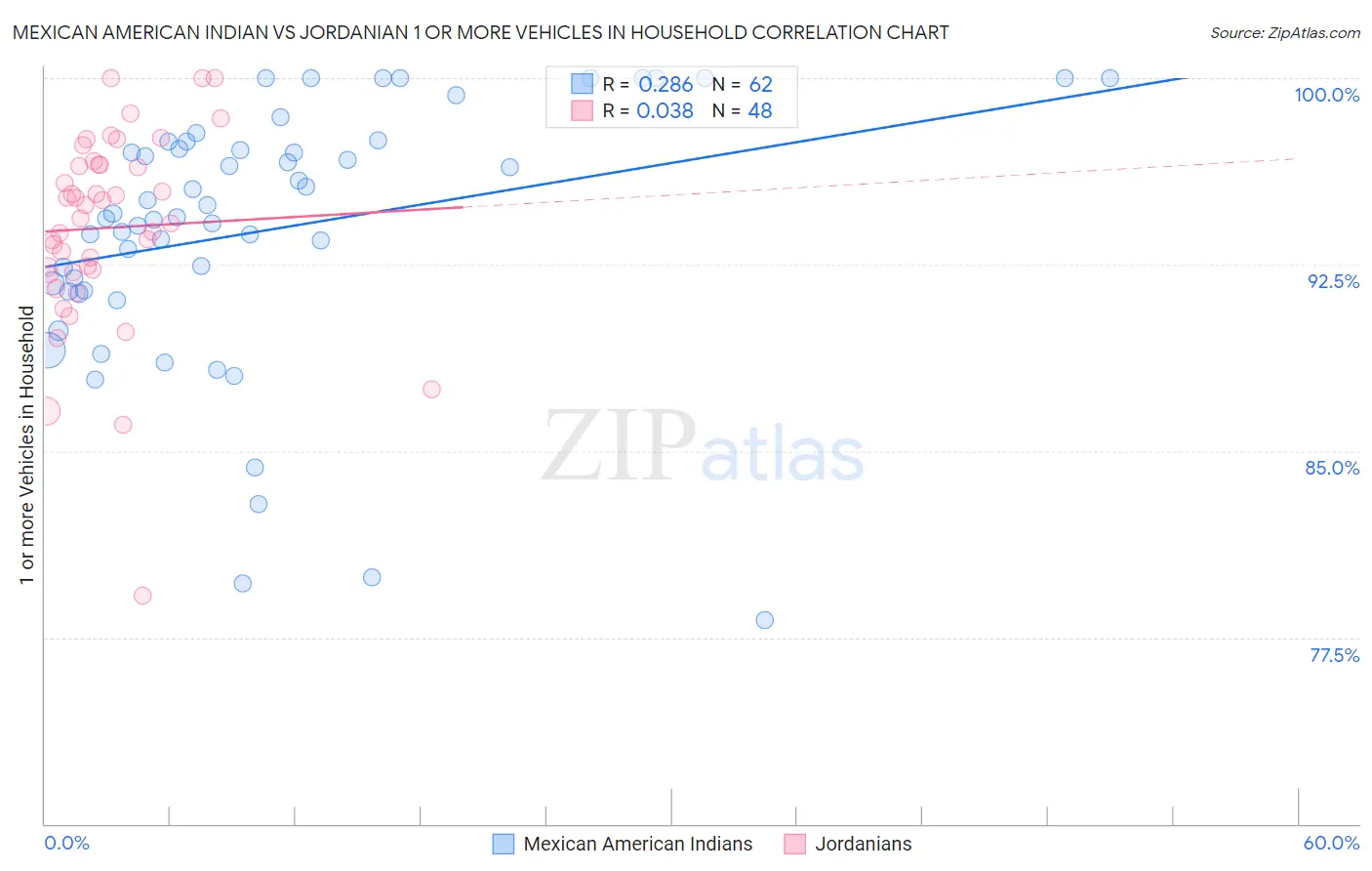 Mexican American Indian vs Jordanian 1 or more Vehicles in Household