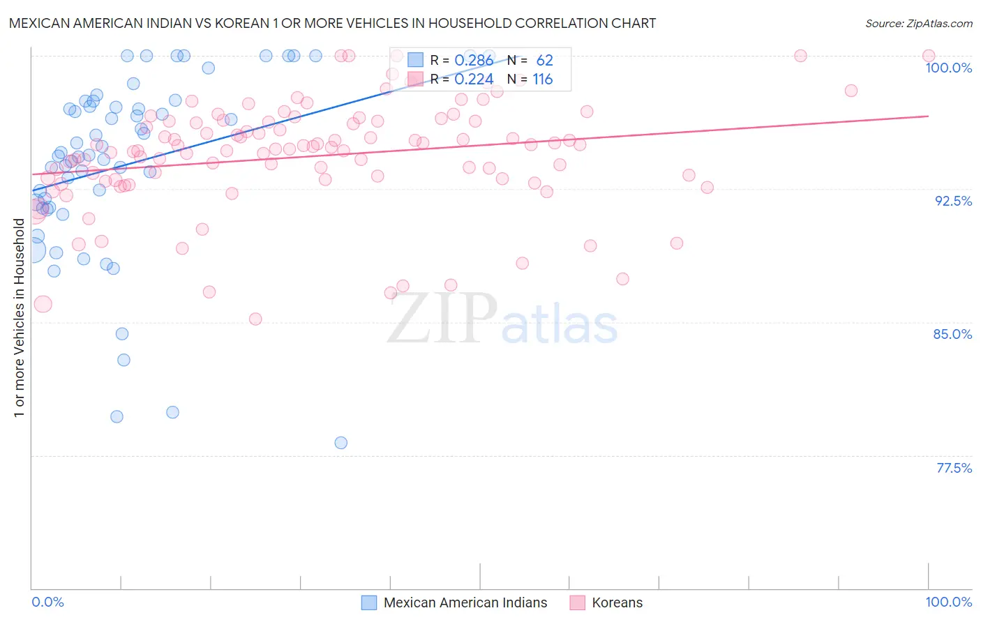 Mexican American Indian vs Korean 1 or more Vehicles in Household