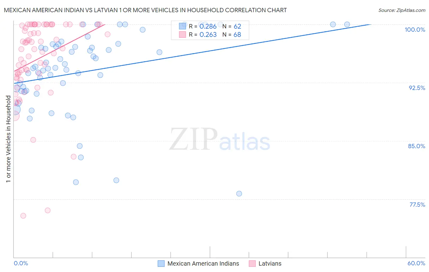 Mexican American Indian vs Latvian 1 or more Vehicles in Household