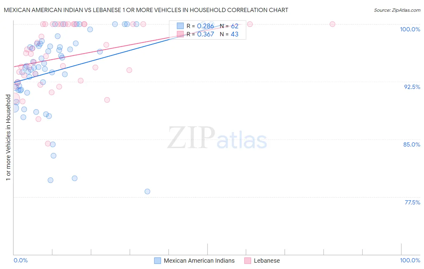 Mexican American Indian vs Lebanese 1 or more Vehicles in Household