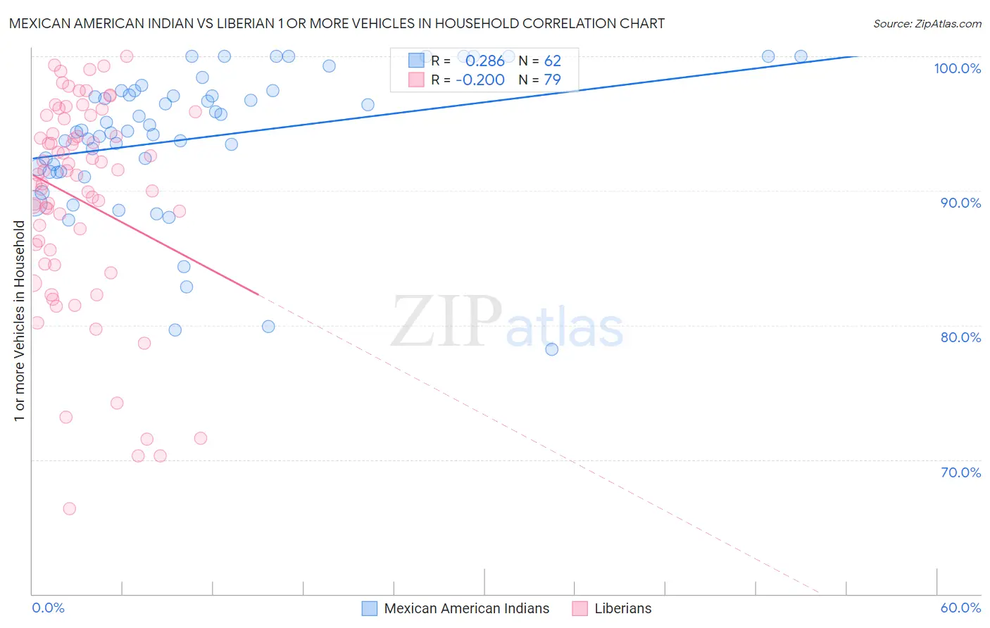 Mexican American Indian vs Liberian 1 or more Vehicles in Household