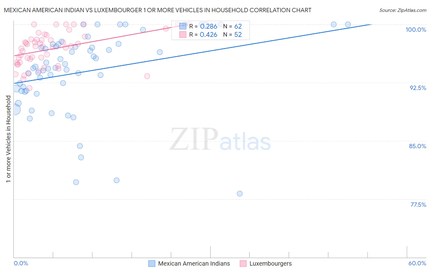 Mexican American Indian vs Luxembourger 1 or more Vehicles in Household