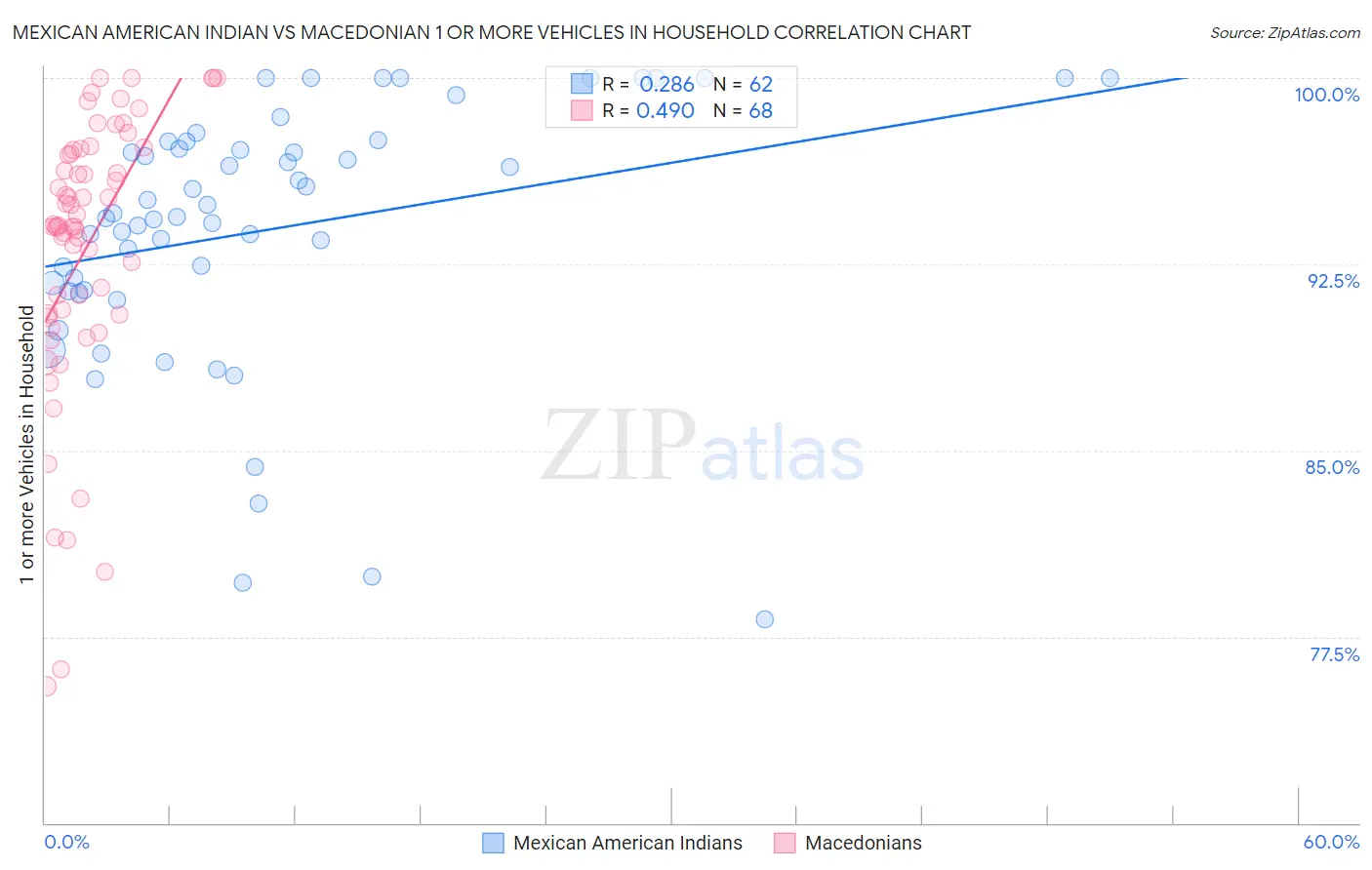 Mexican American Indian vs Macedonian 1 or more Vehicles in Household