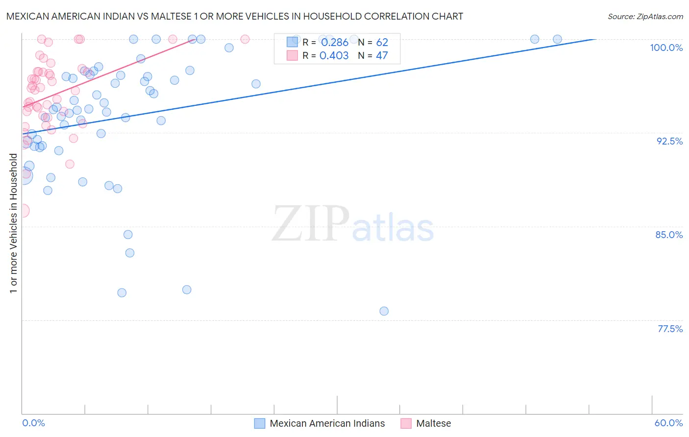 Mexican American Indian vs Maltese 1 or more Vehicles in Household